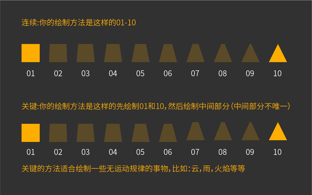 AE，AE教程，动效，连续与关键