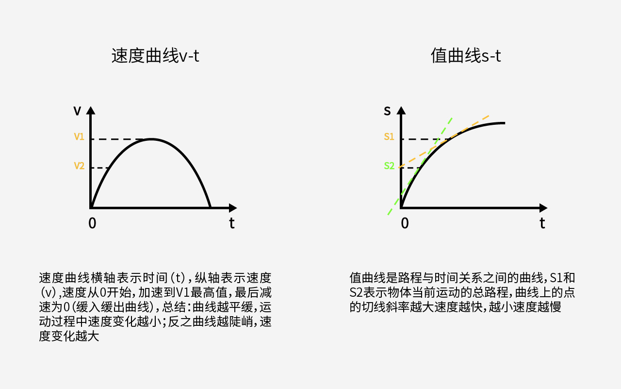 AE，AE教程，AE动效，速度曲线，值曲线