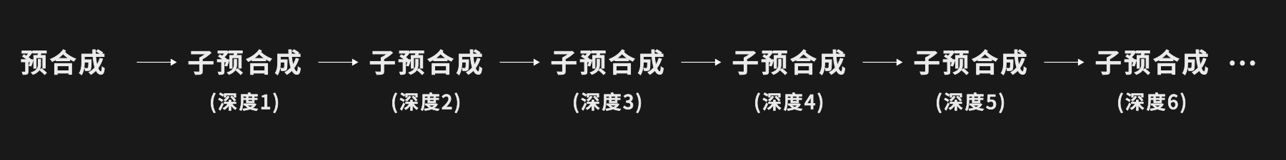 AE，AE工程，项目整理优化，原则，降低嵌套深度